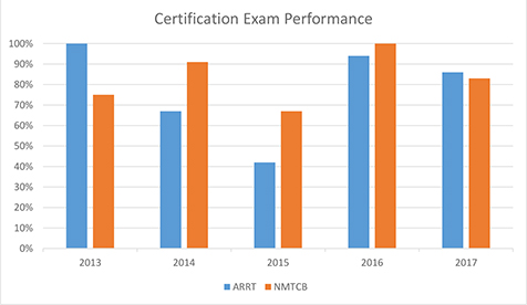 Board Exam Performance Graph
